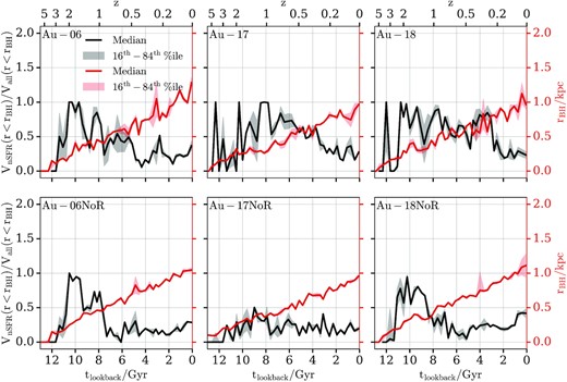 Evolution of the ratio (black curve) between the volume occupied by all gas cells and that by the non-star-forming ones inside a sphere with radius rBH (red curve). The left-hand, middle, and right-hand columns contain results for Au-06, Au-17, and Au-18, respectively. Each column contains on the top and bottom row the fiducial halo and the NoR variant, respectively. The black and red curves and shaded regions show the median and 16th-84th percentile range, respectively. The region around the black hole is populated by more non-star-forming cells when the AGN feedback is present.