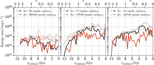 Evolution of the quasar mode feedback energy rate. The left-hand, middle, and right-hand panels contain results for Au-06, Au-17, and Au-18, respectively. The black and orange curves show results for the fiducial halo and the NoR variant, respectively. The dashed curves show the total quasar mode energy as calculated by the model and the solid curves show the effective quasar mode energy (see the text for more information). For our strongly barred galaxies the quasar mode becomes on average less effective when the radio mode is absent.