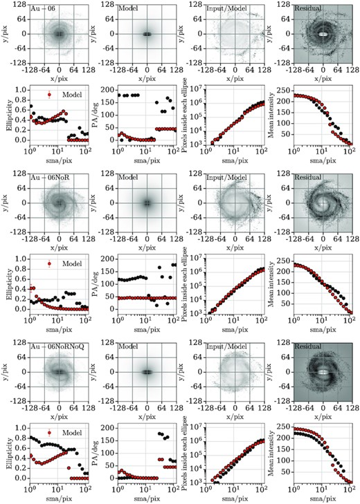 2D bar/bulge/disc decomposition for Au-06 and its variants. The top, middle, and bottom plot show the fiducial halo, the NoR, and the NoRNoQ variant, respectively. In each plot the top four panels show from left to right the r-band image, model, input/model, and residual produced by imfit. The bottom four panels show from left to right the ellipticity, position angle, pixel density, and intensity of the r-band image (black) and model (red) as a function of the semimajor axis.
