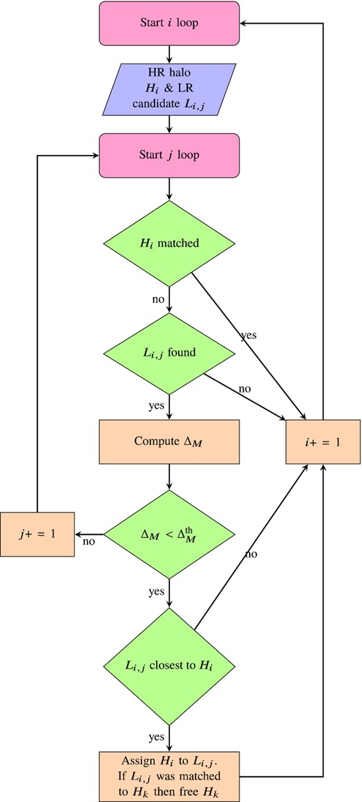 Loop for halo matching. The distance between all Li, j and its match is initialized to infinity. It is possible that there are less than knb neighbours found within rmatch, in which case the candidate Li, j may not exist. Nearest neighbours are sorted by distance such that Li, j is closer than Li, j + 1 for all $i,\, j$.
