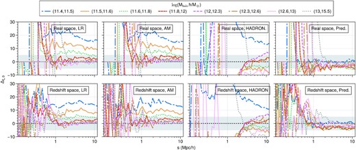 Percent error to the mass-binned HR correlation function. Analogous to Fig. 10. Configuration space results confirm that our model succeeds in matching the HR 2PCFs to 5 per cent accuracy in the mass bins shown in scales larger than $1~h^{-1}\rm Mpc$. Large deviations near $s\sim 0.3~h^{-1}\rm Mpc$ are due to the 2PCFs crossing zero.