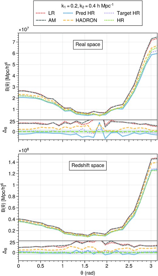 Analogous plot to Fig. 8 for the reduced bispectra of the different catalogues. The per cent error difference is defined as $\Delta _B = 100\times \frac{B - B_{\rm target}}{B_{\rm target}}$.