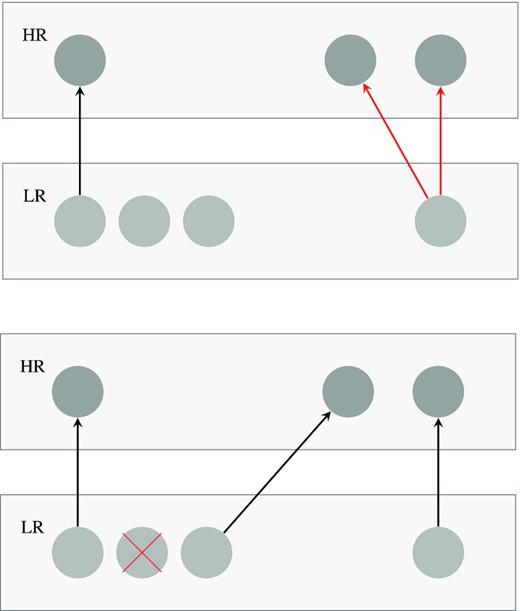 Halo matching process: under the condition $\Delta _M \lt \Delta _M^{\rm th}$, haloes in the HR box find nearest haloes in the LR box as their matches. Upper panel: arrows indicate the nearest haloes found. Red arrows indicate competitions (multiple HR haloes found the same LR halo as their nearest haloes). Lower panel: when a competition occurs, the closer HR halo gets to keep the LR halo and the other HR halo needs to find the next nearest LR halo. At the end, we discard the rest of the LR haloes indicated with the red cross.