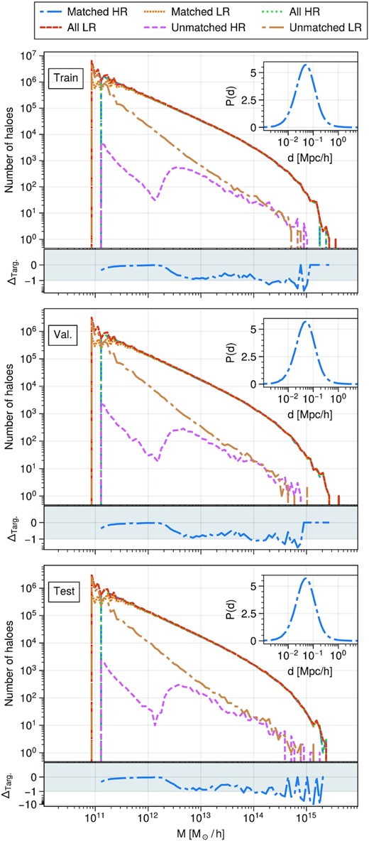 HMFs resulting from the halo matching procedure for the training, validation, and test sets. The sub-panels show Δtarg = 100 × (HMF − HMFtarg)/HMFtarg, the per cent difference to the real HR HMF. The matched HR matches the complete HR to 1 per cent precision. The mass distributions of all and unmatched haloes are also shown for reference. In the insets, we show the probability distributions P(d) of a LR halo being a distance d from its match. One can see that the distribution of distance is well smaller than rmatch we use. The peak is at around $0.05 h^{-1} \rm Mpc$.