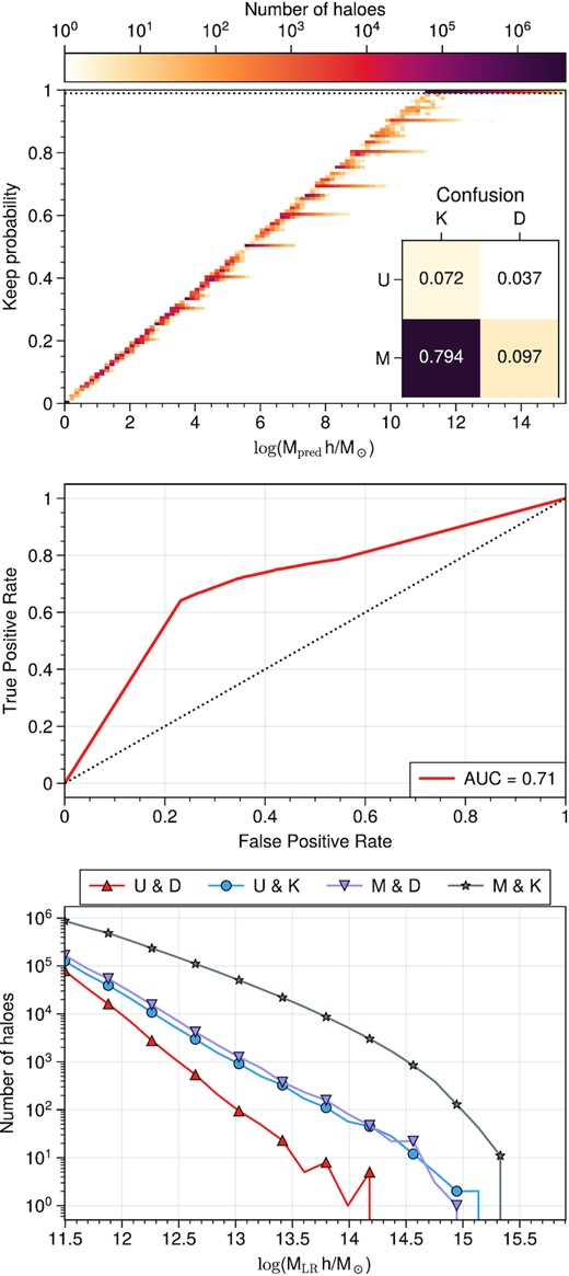 Top: probability of keeping the halo $p_{r\rm keep}$ as a function of the predicted halo mass Mpred. Horizontal dotted line shows the threshold keep probability of 0.99. Middle: ROC to evaluate the classification performance of the model. The diagonal shows the expected curve from a random classifier. Bottom: halo mass distributions of haloes under different conditions. ‘U’: Unmatched, ‘M’: Matched, ‘K’: Kept, ‘D’: Discarded. In this sense, U&K denotes false positives, U&D true negatives, M&D false negatives, and M&K true positives.