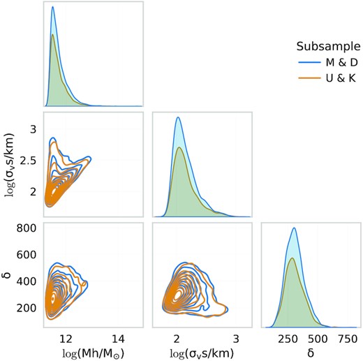 Corner plot showing the distribution of properties of a subset of haloes from the false positives (U&K) and false negatives (M&D) subsamples. The halo properties of these are very similar, thus validating the model performance despite the classification errors.