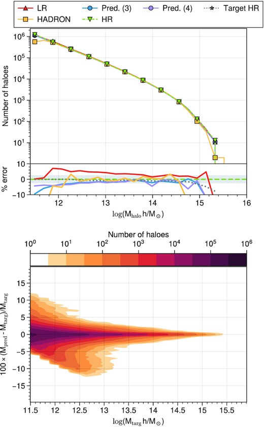 Top: HMFs of the low resolution, HR, prediction, and target catalogues. We show the prediction of models with three (Pred. (3)) and four (Pred. (4)) features. The sub-panel shows the per cent difference of the LR, Target HR, and Prediction HMFs with respect to the real HR HMF. Shaded area highlights the 2.5 per cent error band. Bottom: map showing the distribution of the per cent error of the predicted masses against the target masses as a function of the target mass.