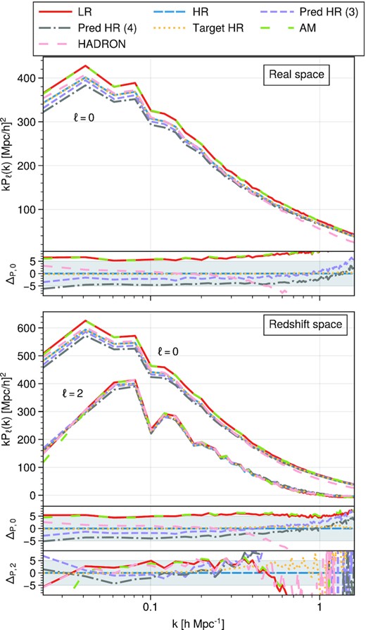 Power spectra monopoles and quadrupoles in real (top panel) and redshift (bottom panel) space. The sub-panel in the top shows the per cent error to the HR power spectrum. The sub-panels in the bottom show the per cent error defined as $\Delta _{P,\ell } = 100\times \frac{P_\ell - P_{\ell ,\rm HR}}{P_{\ell ,\rm HR}}$ in both the mono- and quadrupoles. The shaded area highlights the 5 per cent error range.