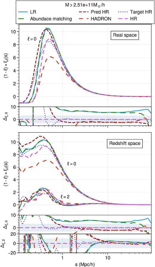 Correlation function monopoles and (negative) quadrupoles in real (top panel) and redshift (bottom panel) space. The sub-panel in the top shows the per cent error to the HR correlation function. The sub-panels in the bottom show the per cent error defined as $\Delta _{\xi ,\ell } = 100\times \frac{\xi _\ell - \xi _{\ell ,\rm HR}}{\xi _{\ell ,\rm HR}}$ in both the mono- (top) and quadrupoles (bottom). The shaded areas highlight the 3 and 10 per cent error range for the monopole and quadrupole, respectively.