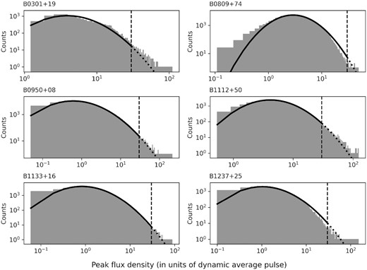 Distribution of individual pulses by peak flux density in units of the dynamic average profile for each of the pulsars studied. The solid and dotted lines show the fitting of the distribution by the lognormal function. The vertical dashed line shows the cutoff level of 30 dynamic average profiles of the pulsar.