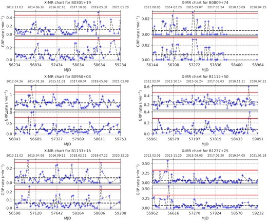 Individuals (upper panels) and moving-range (lower panels) charts of GRPs of the pulsars studied. Each point contains data averaged over 30 d.