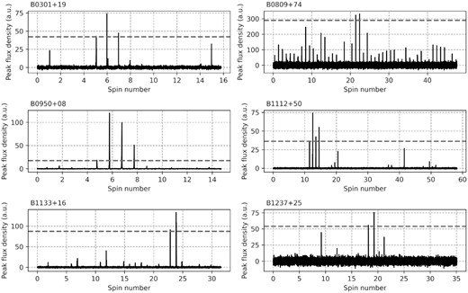 Examples of GRP clusters. The grey dashed line shows the GRP threshold; i.e. flux density is 30 times larger than the peak flux density of the dynamic averaged pulse.