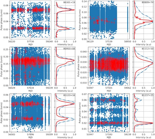 Left: Phase distribution of non-giant (blue points) and giant (red points) pulses from the pulsars studied. Right: the averaged GRP (red solid line) and the non-giant averaged pulse (blue dashed line) for the pulsars studied.