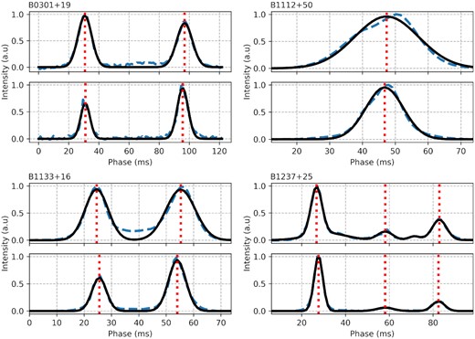 Fitting results for averaged pulses (upper panels) and the averaged GRPs (lower panels) for several studied pulsars. Blue dashed lines show an averaged pulse and an averaged GRP for each pulsar. Black solid lines show the corresponding fitting by a combination of Gaussian functions. Red dotted lines show the location of the peak for the corresponding Gaussian function.