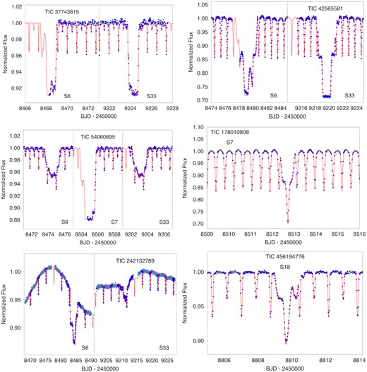 TESS third-body light curves. We present a portion of a sector’s light curve for each source containing the third-body event that led to their discoveries. For two of the sources there is only a single third-body event that was detected, while in the other four cases we show portions of two or three orbits which exhibited third-body events. The overplotted model light curves are discussed in Section 5. The lighter blue points in the out-of-eclipse region were omitted from the photodynamical fits to save computation time.