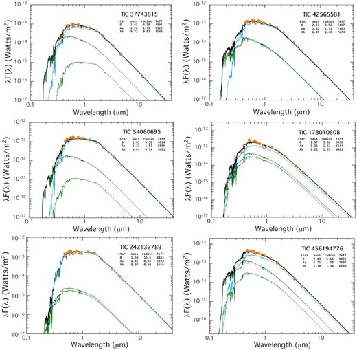 SED fits for each of the six triply eclipsing triples discussed in this work. The cyan curve represents the model spectrum of the tertiary star, (B) while the green curves represent the EB stars (Aa and Ab). The black curve is the sum of the three model spectra. The fits for the three stellar masses, radii, and Teff’s were made using only the ∼20 measured SED points, a very loose constraint on the radius and Teff for the tertiary star, and a temperature ratio for the inner EB based on eclipse depths (see Section 3 for details). We also explicitly make the assumption that the three stars are evolving in a coeval fashion without mass transfer. The units on the inset tables are M⊙, R⊙, and K. Typical formal uncertainties on the masses are ∼10 per cent.