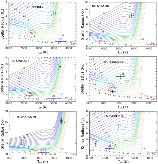 The locations of the three stars in each of the six triple systems shown superposed on the MIST stellar evolution tracks for stars of solar composition. The numbers next to the tracks are the stellar masses in M⊙. The locations of the stars in this diagram were taken from the SED fits shown in Fig. 2. Somewhat more accurate stellar parameters are tabulated in Section 5 based on the full photodynamical analyses. However, the locations do not generally move appreciably (see Section 6.1).