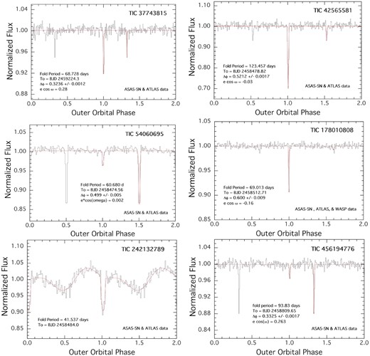 Folded, binned, and averaged light curves for the outer orbits of the six triply eclipsing triple stars. These are based on archival data from ATLAS, ASAS-SN, and WASP data (see Section 4 for details). On each plot, we write the fold period, the epoch reference time of phase zero, the orbital phase difference between the primary and secondary outer eclipses (if both are detected), and the inferred value of ecos ωout based on the fold. The red curve is a fit to the one or two outer eclipses during the second plotted orbital cycle only. These are used to measure the orbital phase difference between the two eclipses and the widths (where possible and appropriate).