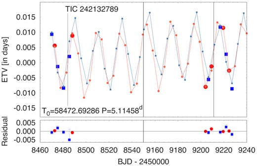 Photodynamical fit to the TESS ETV curves for TIC 242132789. Note the high amplitude of the ETVs and the fact that they oscillate at twice the frequency of the outer orbit (i.e. every ∼21 d). The larger and darker red circles and blue squares represent the observed primary and secondary times of EB eclipses, while the smaller, lighter symbols, connected with straight lines, are taken from the photodynamical model ETV curve. The two thin vertical lines denote the locations of the two third-body outer eclipses. Residuals are also shown in the lower panel, where the uncertainty on each point is also noted.