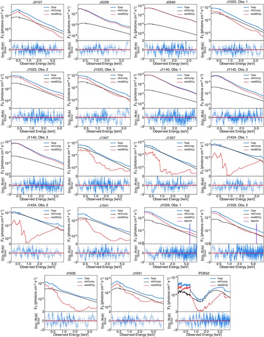 The top panels represent the best-fitting flux-energy spectral model (in blue) along with model components (black: nthComp, red: relxillDCp, purple: zgauss). The total model expressions are Tbabs×gabs×(zgauss+relxillDCp+nthComp), Tbabs×zxipcf×(relxillDCp+nthComp), and Tbabs×(relxillDCp+nthComp), respectively, for J1559, POX 52, and all other AGNs. The bottom panels show the corresponding residual plots.