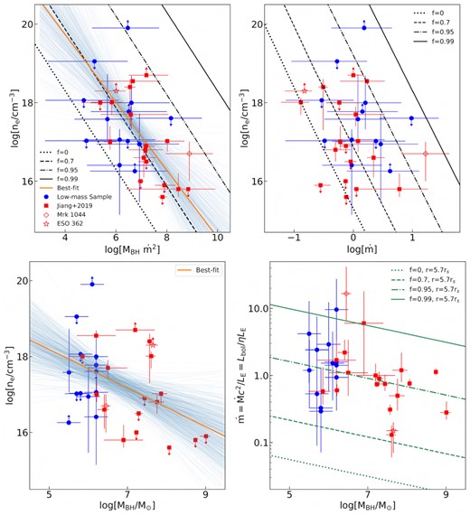 The top left and right-hand panels show the variation of disc density log ne with $\log (M_{\rm BH}\dot{m}^{2})$ and $\log \dot{m}$, respectively, where $\dot{m}=\frac{\dot{M}c^{2}}{L_{\rm E}}=L_{\rm bol}/\eta L_{\rm E}$ is the dimensionless mass accretion rate. The dotted, dashed, dash–dotted, and solid black lines represent solutions of a radiation pressure-dominated disc at the radius of r = rs for f = 0, 0.7, 0.95, 0.99, respectively, where f is the fraction of the total power released by the disc into the corona. The circle, square, diamond, and star-shaped data points represent density measurements of 13 AGNs from this work, 17 AGNs from Jiang et al. (2019), the Sy 1 AGN Mrk 1044 from Mallick et al. (2018), and Sy 1.5 AGN ESO 362−G18 from Xu et al. (2021), respectively. The bottom left panel depicts the variation of disc density with log MBH. The best-fitting linear model and corresponding 1σ confidence area are presented by the orange solid line and skyblue shaded area, respectively. The bottom right panel shows the variation of dimensionless mass accretion rate with log MBH. The dotted, dashed, dash–dotted, and solid green lines denote the SZ94 solutions at the radius of r = 5.7rs for f = 0, 0.7, 0.95, 0.99, respectively, below which gas thermal pressure dominates the radiation pressure.