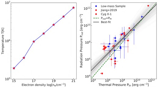 Left: temperature at the illuminated atmosphere of the accretion disc as a function density calculated at the Thomson depth of τ = 1. Right: variation of ionizing radiation pressure with gas thermal pressure for the low-mass AGN sample from this work, 17 Sy 1 galaxies from Jiang et al. (2019) and Cyg X-1 from Tomsick et al. (2018). The best-fitting linear model and corresponding 1σ confidence level for the combined sample are shown by the solid black line and grey shaded area, respectively. The dashed green line shows the Prad = Pth solution. The plot is mostly intended to show agreement and consistency with the reflection model, rather than as a correlation (note that the density contributes to both axes).
