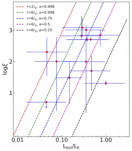 Disc ionization parameter log ξ versus Eddington ratio Lbol/LE for the sample. The dashed red, green, blue, magenta, and black lines show model log ξ as a function of Lbol/LE for (a = 0.998, r = 2rg), (a = 0.998, r = 6rg), (a = 0.75, r = 6rg), (a = 0.5, r = 6rg), and (a = 0.25, r = 6rg), respectively.