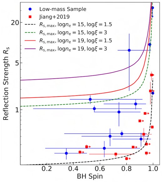 Reflection strength Rs as a function of the BH spin. The circles and squares denote AGNs from our work and Jiang et al. (2019), respectively. For sources with multiple Obs. IDs, we computed the mean value of Rs. The black, green, red, and purple lines show theoretical models of the maximum possible reflection strength versus spin for (log ne = 15, log ξ = 1.5), (log ne = 15, log ξ = 3), (log ne = 19, log ξ = 1.5), and (log ne = 19, log ξ = 3), respectively. The units of ne and ξ are cm−3 and erg cm s−1, respectively.
