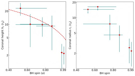 Variation of coronal height (hc) and radius (rc) as a function of black hole spin for six low-mass AGNs where the detection significance of soft reverberation lags exceeded 90 per cent (see table 2 of Mallick et al. 2021). Error bars on both X and Y variables represent 1σ confidence levels. The dashed red line represents the dependence of coronal height on the black hole spin for a Novikov–Thorne disc.