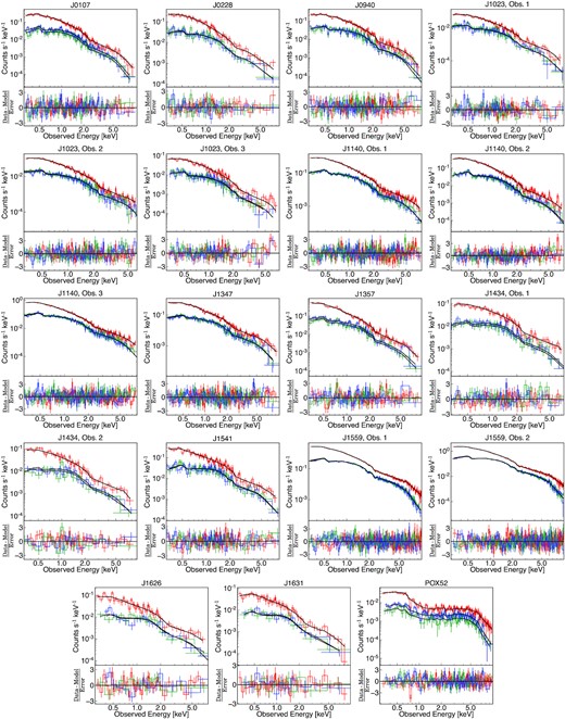 The broad-band (0.3–10 keV) EPIC-pn (red), MOS1 (green), and MOS2 (blue) photon count spectra, the best-fitting high-density disc reflection model, Tbabs×(relxillDCp+nthComp) and the residuals. For J1559 and POX52, the best-fitting spectral models are Tbabs×gabs×(zgauss+relxillDCp+nthComp) and Tbabs×zxipcf×(relxillDCp+nthComp), respectively.