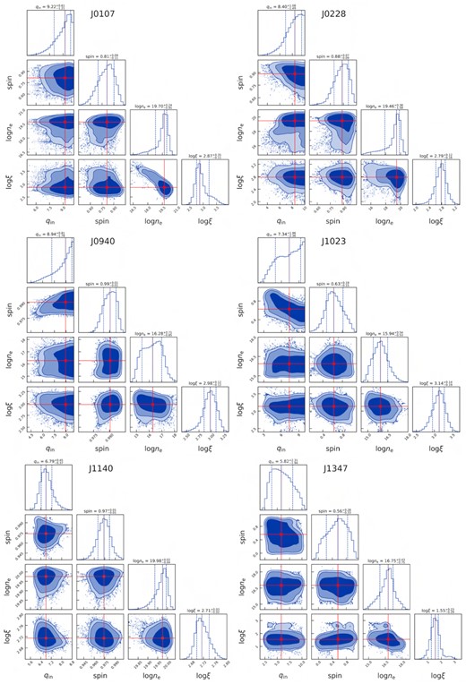 Corner plots of various spectral parameters resulting from the MCMC analysis. The histograms on the diagonal show the probability distributions for each parameter with medians and their 1σ uncertainties (vertical dashed lines). The off-diagonals show contour plots for each pair of parameters, with dark blue, medium blue, and light blue regions representing 68.3, 90, and 95 per cent confidence contours, respectively, and square symbols indicating medians of parameters.