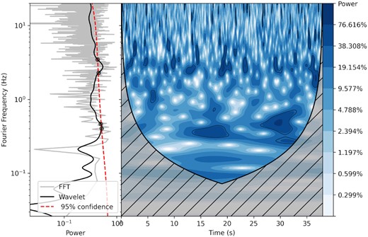 Time selection diagram for a ∼40-s wavelet result. Elements in the plot are basically the same as in Fig. 1.