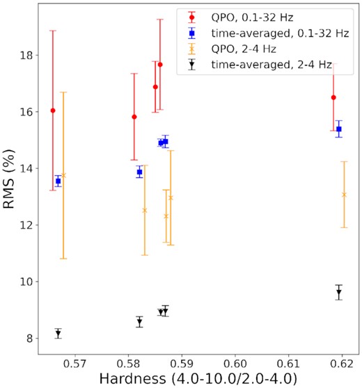 Hardness–rms diagram, where hardness is the ratio of the mean count rates of 4.0–12.0 keV to 2.0–4.0 keV. The red circles, blue squares, orange crosses and black inverted triangles represent rms values in the QPO regime in 0.1–32 Hz, the time-averaged regime in 0.1–32 Hz, the QPO regime in 2–4 Hz, and the time-averaged regime in 2–4 Hz, respectively. Only Obs 144–501 are plotted for both QPO and time-averaged regimes. The QPO regimes have large error bars, and are shifted a little to the left (0.1–32 Hz) and right (2–4 Hz) to avoid overlapping.