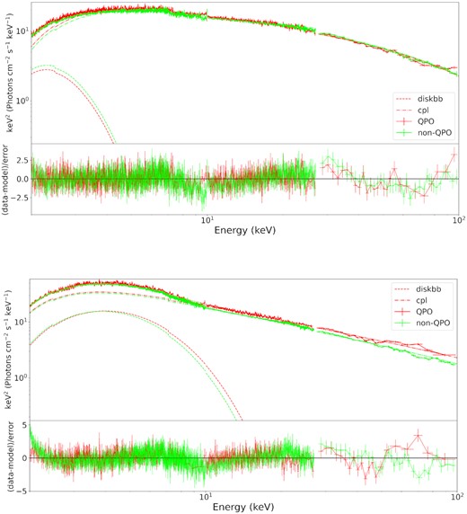A combo plot of QPO (red) and non-QPO (green) fitting spectra for Obs 144 (top) and Obs 901 (bottom). The energy band is from 2 to 100 keV, with 2–10 keV for LE, 10–27 keV for ME, and 27–100 keV for HE. Model: const*tbabs*(diskbb + cutoffpl), with NH fixed to $3.8\times 10^{22} \rm \ cm^{-2}$.