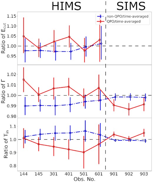 The spectral fitting parameters of nine observations. The model used is const*tbabs*(diskbb + cutoffpl), with NH fixed to $3.8\times 10^{22} \rm \ cm^{-2}$. The vertical axes are the ratio of the QPO/non-QPO fitting parameters to the corresponding time-averaged values. From top to bottom, the cutoff energy $E_{\rm cut}^{\rm r}$, photon index Γr, and inner disc temperature $T_{\rm in}^{\rm r}$ are presented. The solid red lines represent the QPO regime, while the blue dash–dotted lines show the non-QPO regime. The non-QPO points are shifted a bit to the right to clearly show the ranges of error bars.
