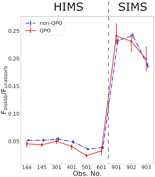 The proportion of the disc flux component defined by the ratio of Fdisc to Funabsorb. The solid red line is the QPO disc proportion, while the blue dash–dotted line is the non-QPO regime. The non-QPO points are shifted a bit to the right to clearly show the ranges of error bars.