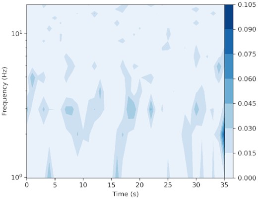 The dynamic PDS results derived with the same data as in Fig. 2. RMS normalization is applied on the power. A darker colour means a higher power.