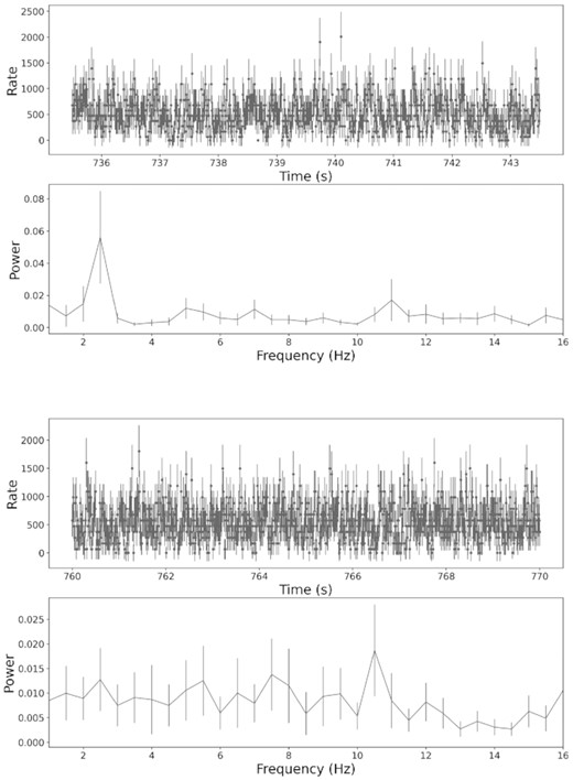 Examples of the light curves and corresponding power spectra for the time intervals of QPOs (top panel) and non-QPOs (bottom panel) identified by our wavelet method.