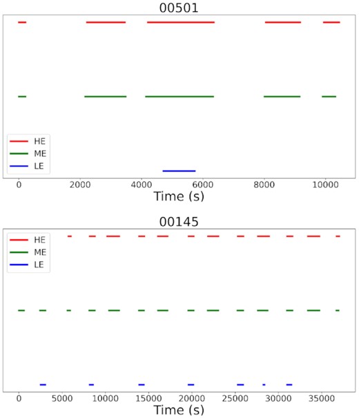 The GTIs of LE (blue), ME (green) and HE (red)for Obs 501 (top) and Obs 145 (bottom).