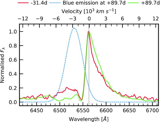 H α profile at −31 d (red) and +90 d (green) for AT 2016jbu. The +90 d profile has had a strong blue emission profile (given by dotted blue line) subtracted and we plot the residual in green. Each spectra is normalized at 6563 Å. The profile at +90 d has been blue-shifted by 4Å (∼−180 km s−1) to match the peak at the H α rest wavelength (6563 Å) of the profile at −31 d.