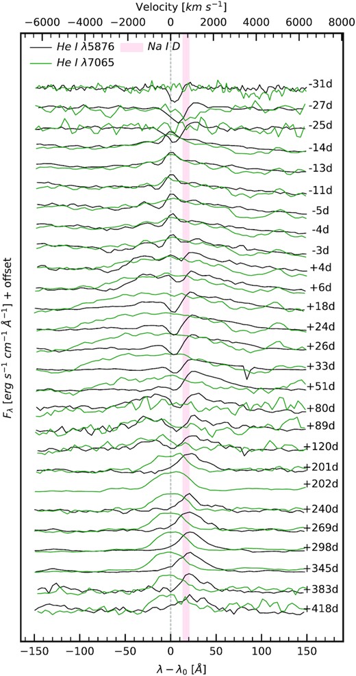 Evolution of $\mathrm{ He}\, \small{\rm I}~\lambda 5876$ (black) and $\mathrm{ He}\, \small{\rm I}~\lambda 7065$ (green) from NTT + EFOSC2 and DuPont spectra. The rest wavelength of the $\mathrm{ He}\, \small{\rm I}$ lines (5876 and 7065 Å) are marked with a vertical line, while Na i D λλ 5890, 5895 is shown by the red vertical band. A velocity scale for the $\mathrm{ He}\, \small{\rm I}$ lines is given in the upper axis. Each spectrum has been normalized to a peak value of unity.