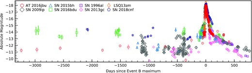 Pre-explosion outbursts and the main luminous event for the sample of SN 2009ip-like transients. SN 2009ip (Sloan r) is taken from Fraser et al. (2013), Graham et al. (2014), SN 2015bh(R) from Thöne et al. (2017), SN 2016bdu(r) from Pastorello et al. (2018), SN 2013gc(R) from Reguitti et al. (2019), SN 1996al(R) from Benetti et al. (2016), SN 2018cnf(r) from Pastorello et al. (2019), and LSQ13zm(R) is taken from Tartaglia et al. (2016). All data are given in Vega magnitudes (Blanton & Roweis 2007). We do not show limiting magnitudes in this figure for clarity. All events show an initial rise to a magnitude of ∼−14 (if coverage available) followed by a second rise to ∼−18 roughly 30 d later. Our sample of SN 2009ip-like transients all show outbursts in the months/years prior to their luminous events.