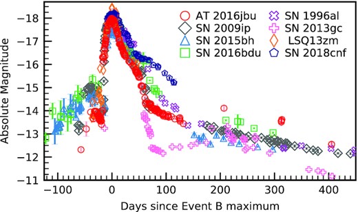 Same as Fig. 17, but focusing Event A/B. All SN 2009ip-like transients show a similar Event B (light curve), although Event A tends to be more diverse (if observations are available). AT 2016jbu shows a major rebrightening after ∼200 d not seen in other SN 2009ip-like transients.