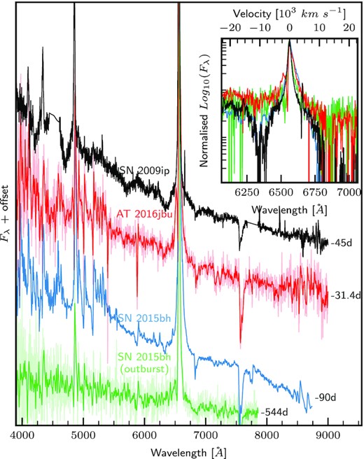 Spectral comparison of SN 2009ip, AT 2016jbu, and SN 2015bh during their respective A events. Also included is the spectrum of SN 2015bh during an apparent LBV outburst in 2013 (Thöne et al. 2017). The inset shows a close-up of H α, normalized to the emission peak to highlight the velocity structure on SN 2009ip. SN 2015bh has been shifted bluewards by 2 Å to match the other H α lines. AT 2016jbu and SN 2015bh have been smoothed with a Gaussian kernel for clarity.