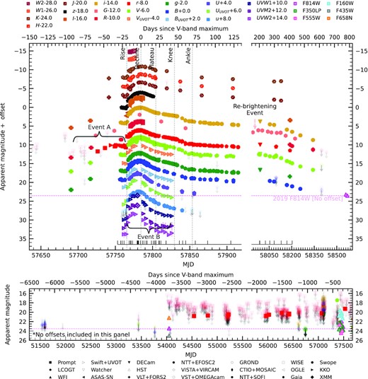 The complete multiband observed photometry for AT 2016jbu. The upper panel covers the period from the start of Event A (first detection at −91 d from VLT + FORS2) until the end of our monitoring campaign ∼2 yr after Event B peak. Offsets (listed in the legend) have been applied to each filter for clarity in the upper panels only. Note that there is a change in scale in the X-axis after 135 d. We indicate Event A and the rise and decline of the peak of Event B. Epochs where spectra were taken are marked with vertical ticks. We also include the published Swope photometry from K18 (given as filled circles) to demonstrate that our photometry is consistent. We include a horizontal magenta dotted line in all panels to demonstrate the early 2019 F814W magnitudes (Paper II). We only plot error bars greater than 0.1 mag. The lower panel shows detections and upper limits over a period from ∼18 yr prior to Event A. No offsets are included in this panel; light points with arrows show upper limits, while solid points are detections.