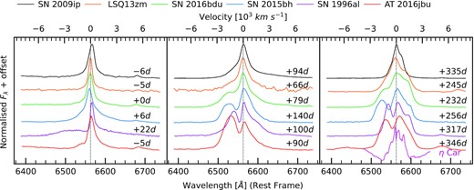 H α spectral comparison between SN 2009ip-like transients. Spectra are plotted after normalizing with respect to the peak of H α, with arbitrary flux offsets for clarity. Spectra were de-reddened using the parameters given in Table A2. Early-time spectra show a Type IIn SNe-like profile with narrow emission. while spectra ∼3 months later show the emergence of a blue and red shoulder in each profile. At late times, H α forms a double-peaked emission profile, aside from in the case of SN 2009ip (although here there is still evidence for a red shoulder component). The difference in line shape is most likely due to inclination, an idea we elaborate on in Section 5. We also show the spectrum of η Car (at ∼+150 yr).