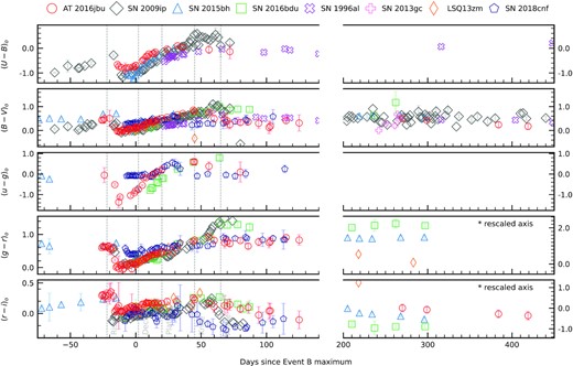 Intrinsic colour evolution of AT 2016jbu and SN 2009ip-like transients. All transients have been corrected for extinction using the values from Table A2. X-axis gives days from Event B maximum light. We include a broken X-axis to exclude the seasonal gap for AT 2016jbu. The data shown for AT 2016jbu have been regrouped into 1 d bins and weighted averaged. Error bars are shown for all objects, and we do not plot any point with an uncertainty greater than 0.5 mag. The different stages of evolution of AT 2016jbu are marked with grey dashed vertical bands.