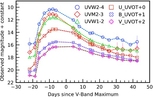 Swift + UVOT light curve for AT 2016jbu. All photometry is host subtracted. Offsets are given in the legend and uncertainties are included for all points.
