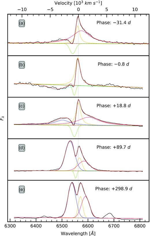 Multicomponent evolution of H α over a period of ∼1 yr. We use Lorentzian emission and Gaussian absorption profiles at early times (phase <+ 120 d), and Gaussian emission and absorption thereafter. Epochs are given in each panel, lines are coloured such that yellow = core emission, red = redshifted emission, green = P-Cygni absorption, cyan = high-velocity absorption, and blue is blueshifted emission. In panel A, an additional emission component could be included to account for the blue excess shown, although this can simply be extended electron scattering wings.