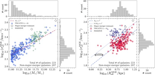 The distribution of stellar mass (left-hand panel) and effective radius (right-hand panel) versus the velocity dispersion measured within the effective radius. The open markers indicate those ETGs that are either undergoing major mergers found via their kinematic maps, or that have been through a recent one (mass ratio >1/3) in the previous snapshot recorded in the merger tree. We remove them in the following analysis and figures following Veale et al. (2018), and only include the filled marker points in our samples below (207 galaxies remaining out of 221). The histograms at the sides in each subplot show the marginalized distributions of these three quantities (histograms include the major merger galaxies). Dashed lines in both panels indicate scaling relations (fixed slope and fitted intercept) for ETGs as expected from observations. ‘Plus’ markers in both panels indicate the MASSIVE sample in Veale et al. (2018). Our simulated ETG sample has only 18 galaxies with log10(M*/M⊙) ≥ 11.6) versus 89 in MASSIVE, owing to the volume limit of the simulation. The effective radius for MASSIVE ETGs quoted here are from the 2MASS catalogue (which underestimates galaxy sizes by a factor ∼2 (0.3 dex) compared to the NSA catalogue, but covers the entire MASSIVE sample) as summarized in Ma et al. (2014). We also show a dotted line in the right-hand panel that indicates a scaling relation with half the effect radius of the fitted IllustrisTNG ETG scaling that coincides well with the MASSIVE galaxies.
